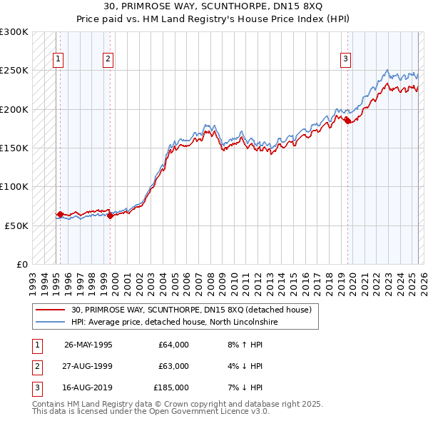 30, PRIMROSE WAY, SCUNTHORPE, DN15 8XQ: Price paid vs HM Land Registry's House Price Index