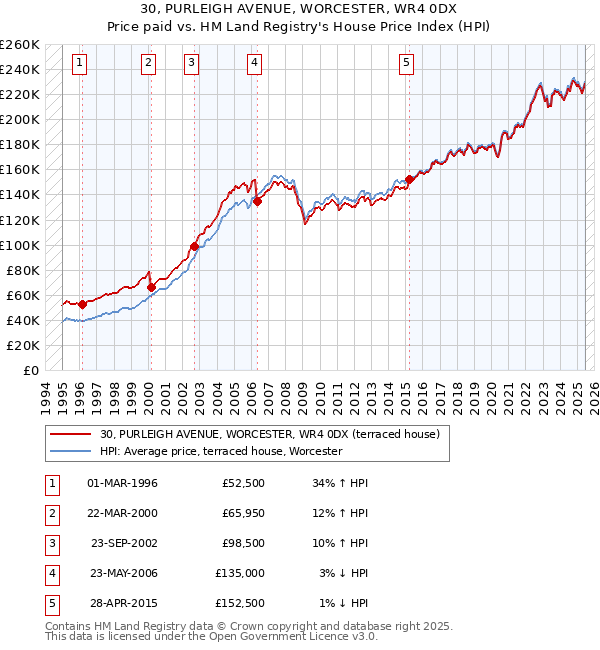 30, PURLEIGH AVENUE, WORCESTER, WR4 0DX: Price paid vs HM Land Registry's House Price Index