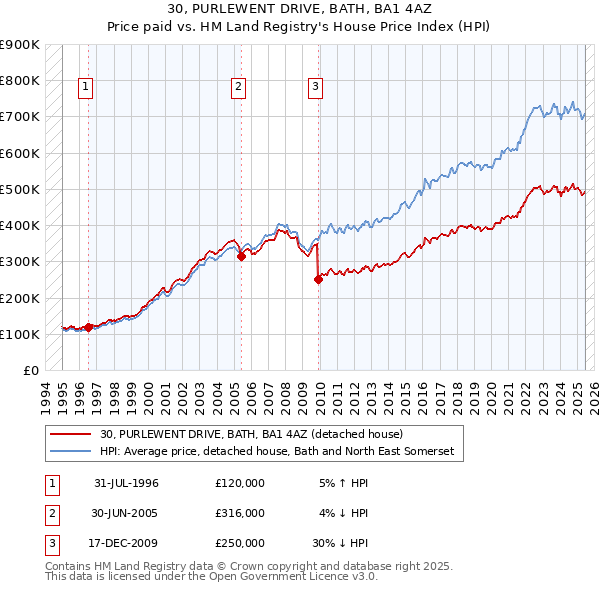 30, PURLEWENT DRIVE, BATH, BA1 4AZ: Price paid vs HM Land Registry's House Price Index