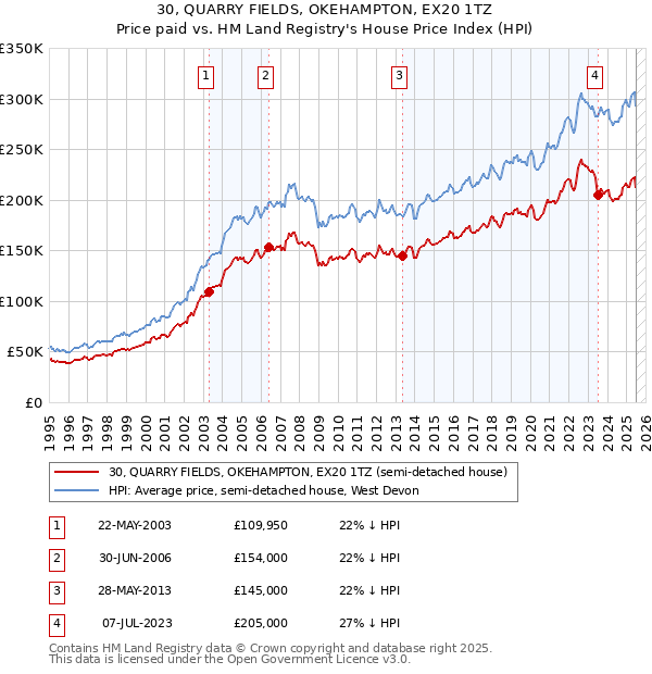 30, QUARRY FIELDS, OKEHAMPTON, EX20 1TZ: Price paid vs HM Land Registry's House Price Index