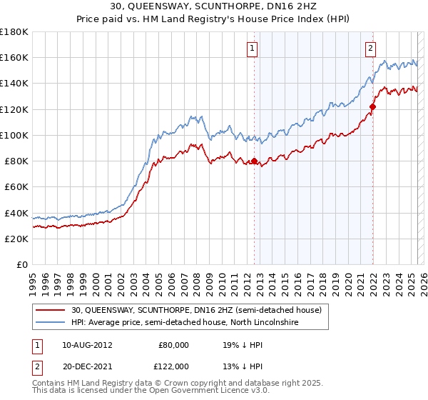 30, QUEENSWAY, SCUNTHORPE, DN16 2HZ: Price paid vs HM Land Registry's House Price Index