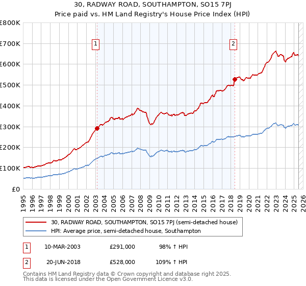30, RADWAY ROAD, SOUTHAMPTON, SO15 7PJ: Price paid vs HM Land Registry's House Price Index