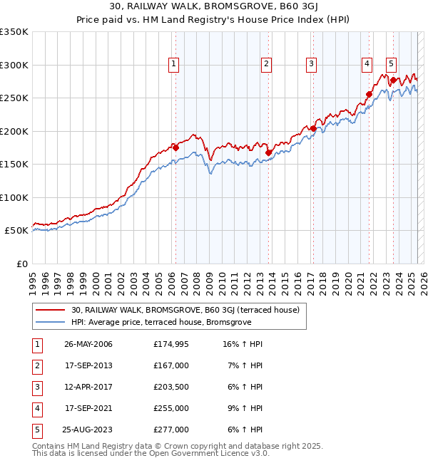30, RAILWAY WALK, BROMSGROVE, B60 3GJ: Price paid vs HM Land Registry's House Price Index