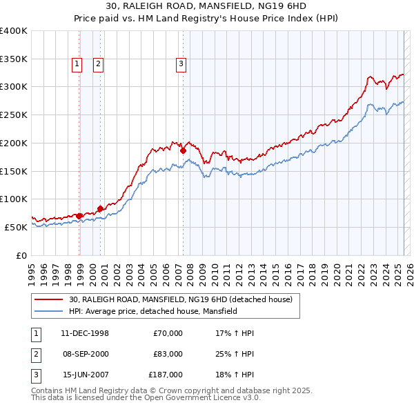 30, RALEIGH ROAD, MANSFIELD, NG19 6HD: Price paid vs HM Land Registry's House Price Index