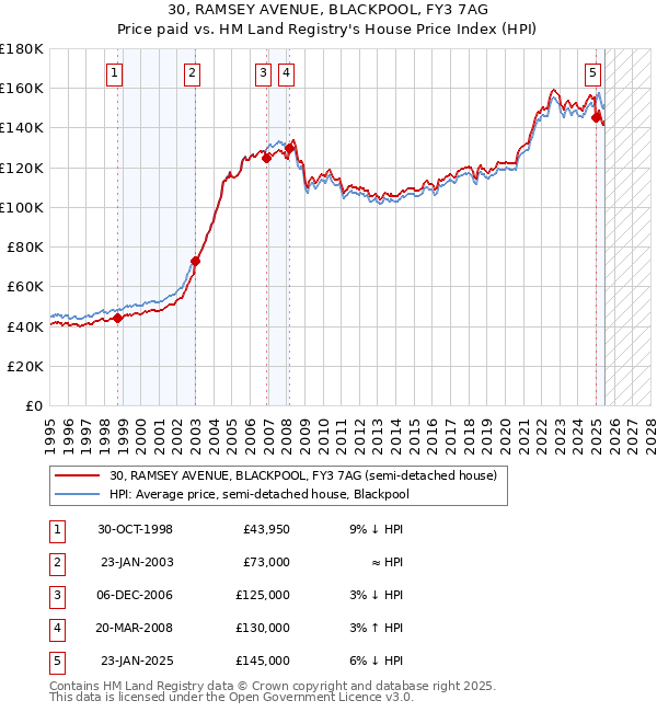 30, RAMSEY AVENUE, BLACKPOOL, FY3 7AG: Price paid vs HM Land Registry's House Price Index