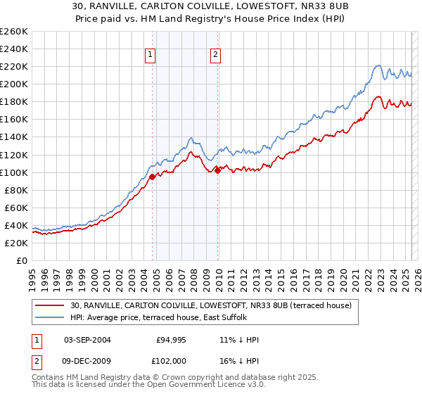 30, RANVILLE, CARLTON COLVILLE, LOWESTOFT, NR33 8UB: Price paid vs HM Land Registry's House Price Index