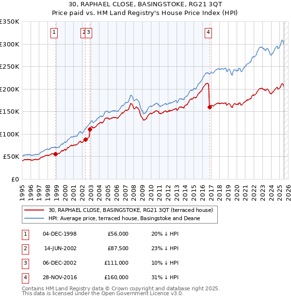 30, RAPHAEL CLOSE, BASINGSTOKE, RG21 3QT: Price paid vs HM Land Registry's House Price Index