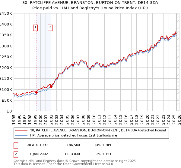30, RATCLIFFE AVENUE, BRANSTON, BURTON-ON-TRENT, DE14 3DA: Price paid vs HM Land Registry's House Price Index