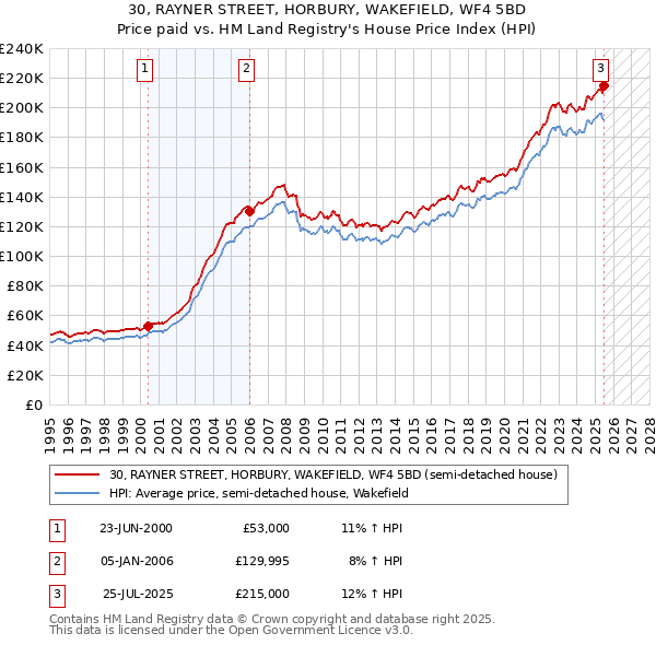 30, RAYNER STREET, HORBURY, WAKEFIELD, WF4 5BD: Price paid vs HM Land Registry's House Price Index