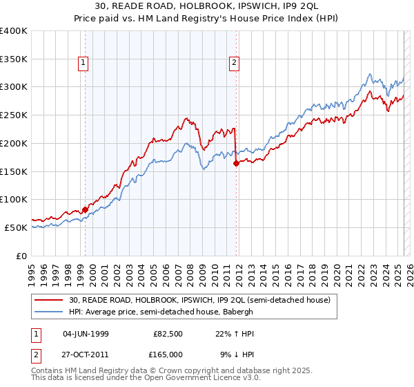 30, READE ROAD, HOLBROOK, IPSWICH, IP9 2QL: Price paid vs HM Land Registry's House Price Index