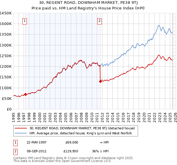30, REGENT ROAD, DOWNHAM MARKET, PE38 9TJ: Price paid vs HM Land Registry's House Price Index