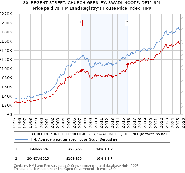30, REGENT STREET, CHURCH GRESLEY, SWADLINCOTE, DE11 9PL: Price paid vs HM Land Registry's House Price Index