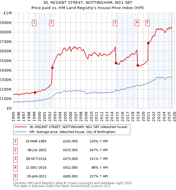30, REGENT STREET, NOTTINGHAM, NG1 5BT: Price paid vs HM Land Registry's House Price Index