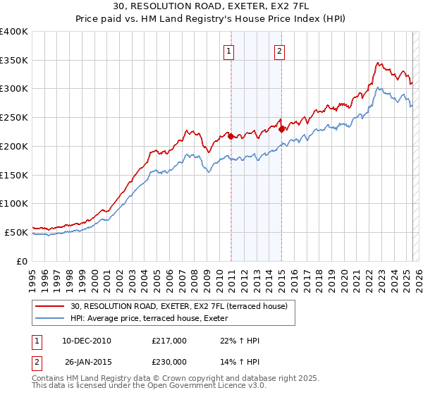 30, RESOLUTION ROAD, EXETER, EX2 7FL: Price paid vs HM Land Registry's House Price Index