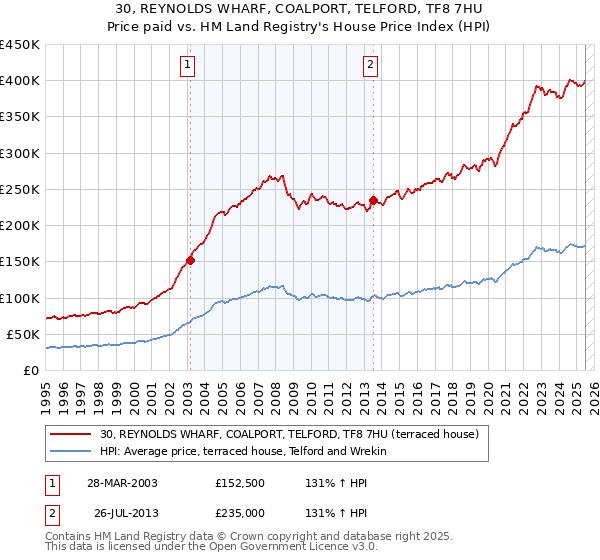 30, REYNOLDS WHARF, COALPORT, TELFORD, TF8 7HU: Price paid vs HM Land Registry's House Price Index