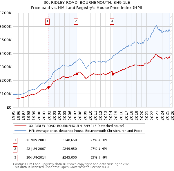 30, RIDLEY ROAD, BOURNEMOUTH, BH9 1LE: Price paid vs HM Land Registry's House Price Index