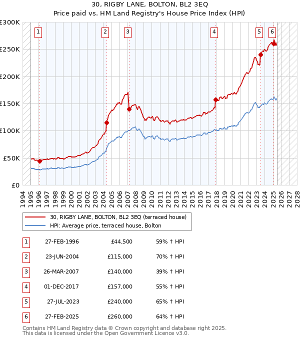 30, RIGBY LANE, BOLTON, BL2 3EQ: Price paid vs HM Land Registry's House Price Index