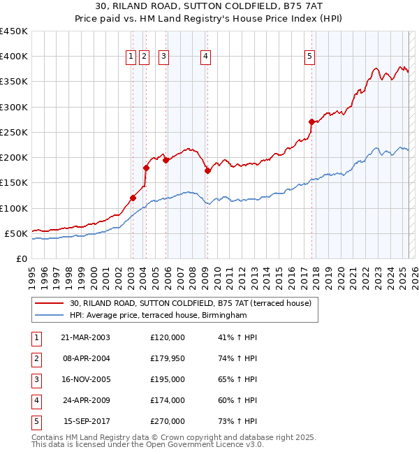 30, RILAND ROAD, SUTTON COLDFIELD, B75 7AT: Price paid vs HM Land Registry's House Price Index