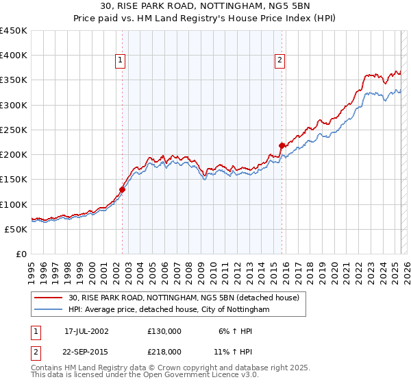 30, RISE PARK ROAD, NOTTINGHAM, NG5 5BN: Price paid vs HM Land Registry's House Price Index