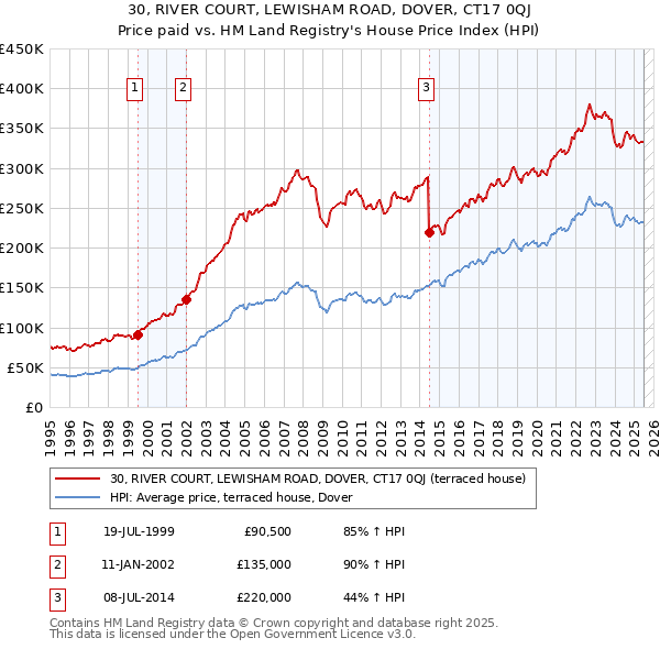30, RIVER COURT, LEWISHAM ROAD, DOVER, CT17 0QJ: Price paid vs HM Land Registry's House Price Index