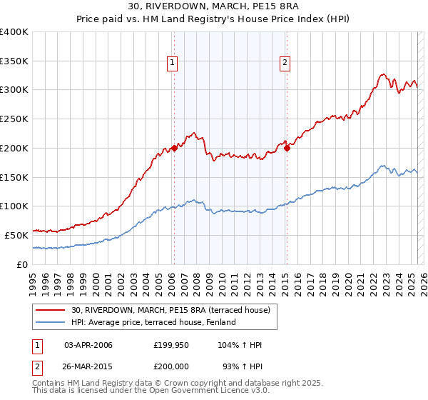 30, RIVERDOWN, MARCH, PE15 8RA: Price paid vs HM Land Registry's House Price Index