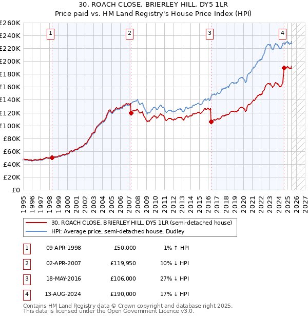 30, ROACH CLOSE, BRIERLEY HILL, DY5 1LR: Price paid vs HM Land Registry's House Price Index