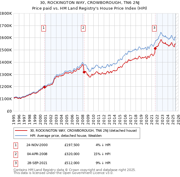 30, ROCKINGTON WAY, CROWBOROUGH, TN6 2NJ: Price paid vs HM Land Registry's House Price Index