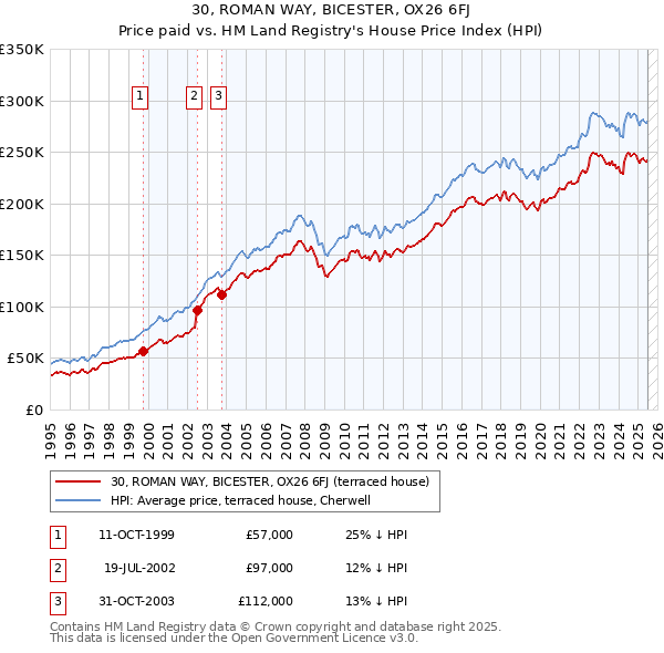 30, ROMAN WAY, BICESTER, OX26 6FJ: Price paid vs HM Land Registry's House Price Index