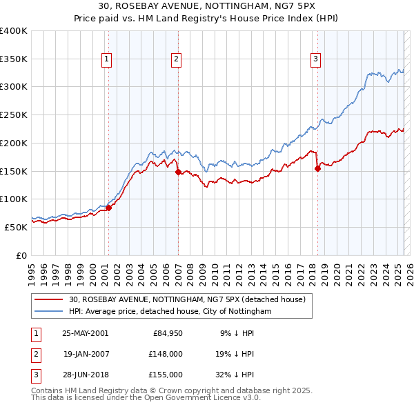 30, ROSEBAY AVENUE, NOTTINGHAM, NG7 5PX: Price paid vs HM Land Registry's House Price Index