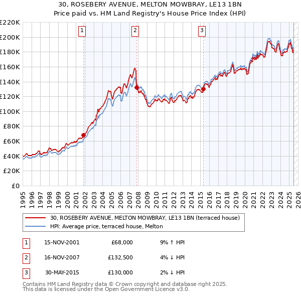 30, ROSEBERY AVENUE, MELTON MOWBRAY, LE13 1BN: Price paid vs HM Land Registry's House Price Index