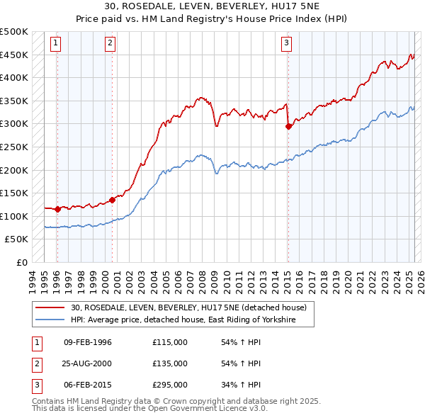 30, ROSEDALE, LEVEN, BEVERLEY, HU17 5NE: Price paid vs HM Land Registry's House Price Index