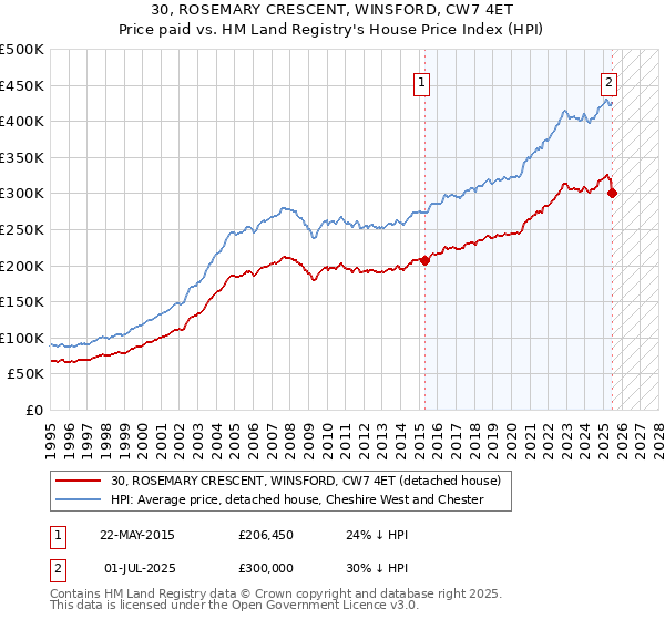 30, ROSEMARY CRESCENT, WINSFORD, CW7 4ET: Price paid vs HM Land Registry's House Price Index