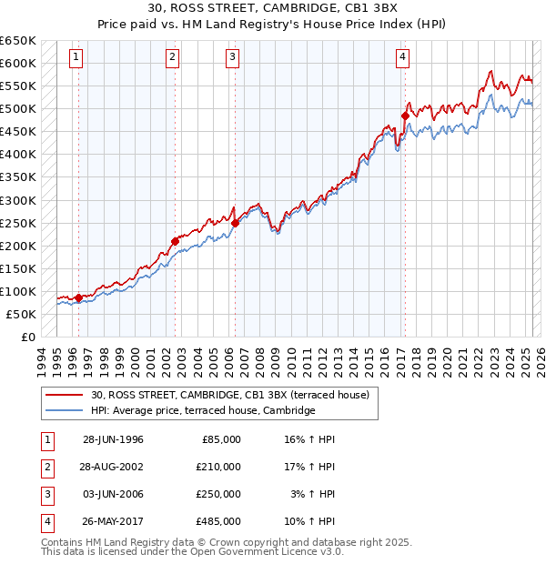 30, ROSS STREET, CAMBRIDGE, CB1 3BX: Price paid vs HM Land Registry's House Price Index