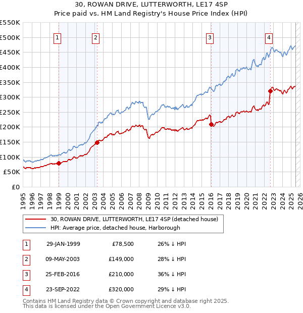 30, ROWAN DRIVE, LUTTERWORTH, LE17 4SP: Price paid vs HM Land Registry's House Price Index