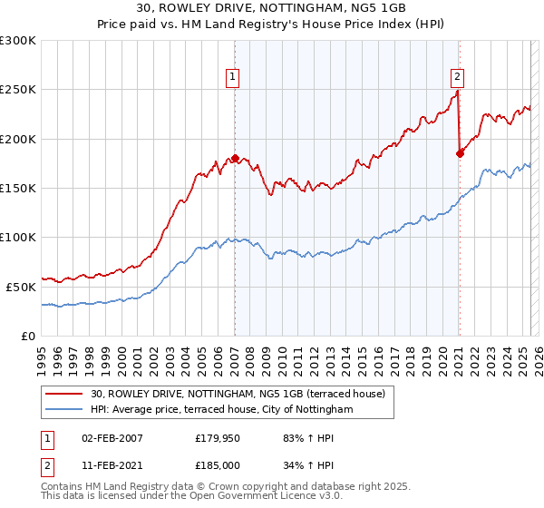 30, ROWLEY DRIVE, NOTTINGHAM, NG5 1GB: Price paid vs HM Land Registry's House Price Index