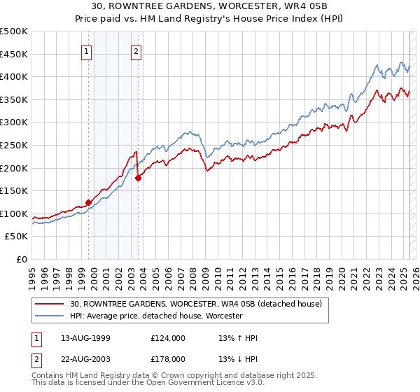 30, ROWNTREE GARDENS, WORCESTER, WR4 0SB: Price paid vs HM Land Registry's House Price Index