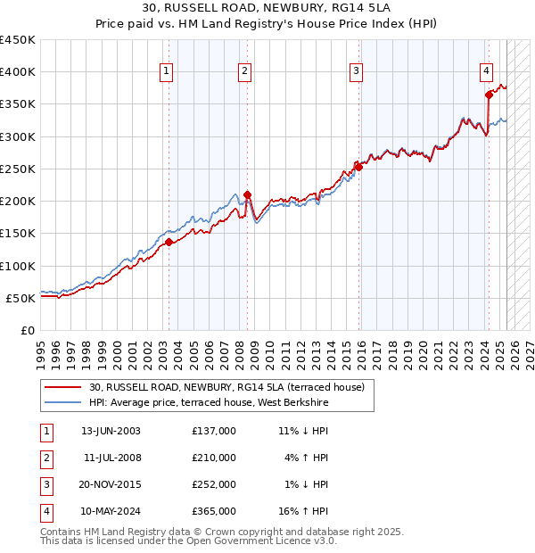 30, RUSSELL ROAD, NEWBURY, RG14 5LA: Price paid vs HM Land Registry's House Price Index