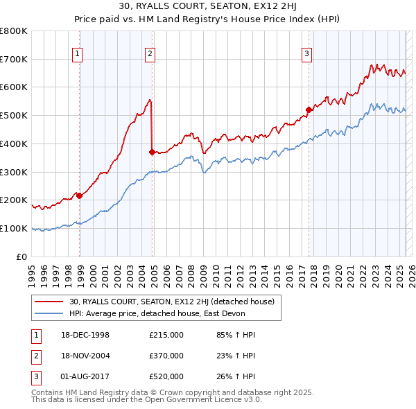 30, RYALLS COURT, SEATON, EX12 2HJ: Price paid vs HM Land Registry's House Price Index
