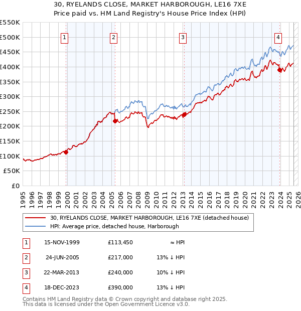 30, RYELANDS CLOSE, MARKET HARBOROUGH, LE16 7XE: Price paid vs HM Land Registry's House Price Index
