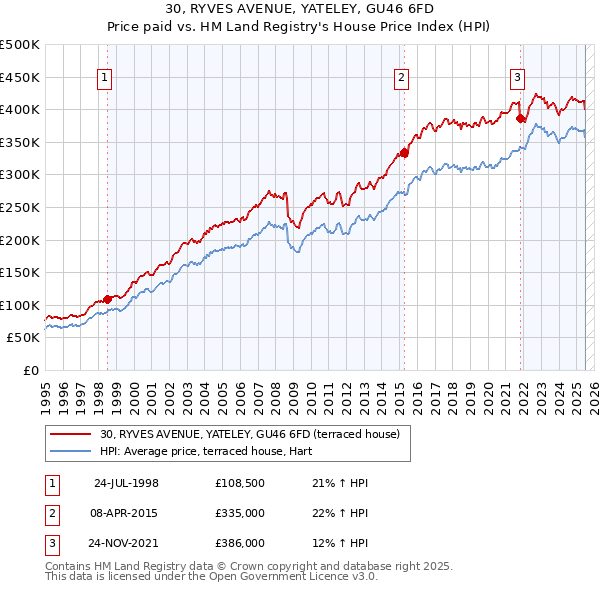 30, RYVES AVENUE, YATELEY, GU46 6FD: Price paid vs HM Land Registry's House Price Index