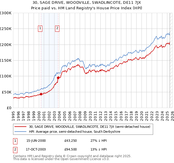 30, SAGE DRIVE, WOODVILLE, SWADLINCOTE, DE11 7JX: Price paid vs HM Land Registry's House Price Index