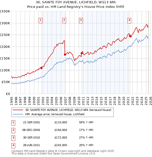 30, SAINTE FOY AVENUE, LICHFIELD, WS13 6PA: Price paid vs HM Land Registry's House Price Index