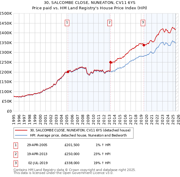 30, SALCOMBE CLOSE, NUNEATON, CV11 6YS: Price paid vs HM Land Registry's House Price Index