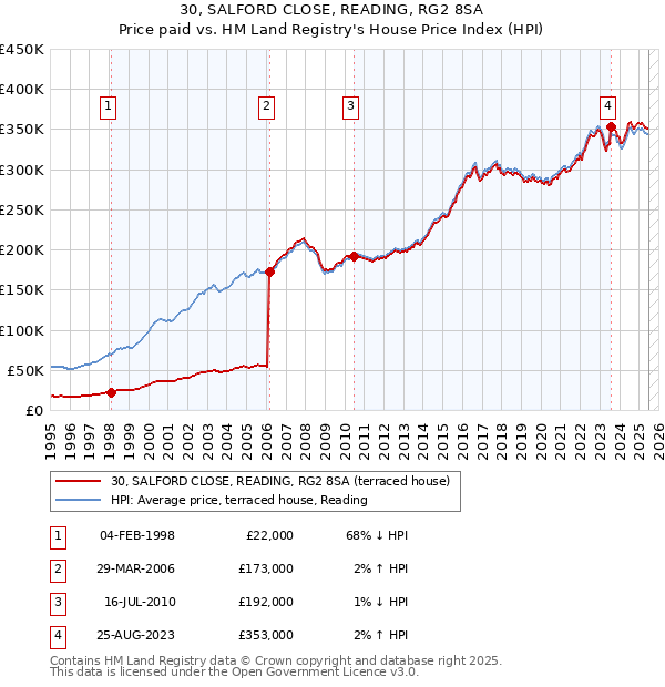 30, SALFORD CLOSE, READING, RG2 8SA: Price paid vs HM Land Registry's House Price Index