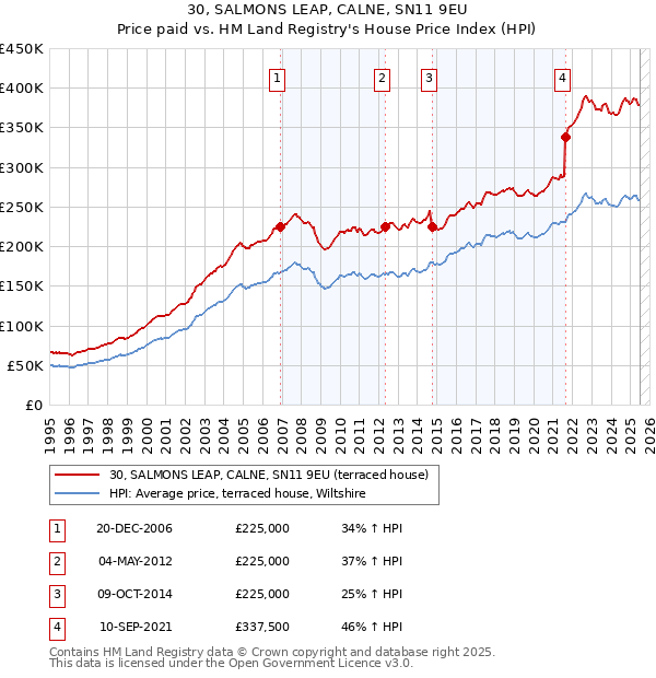 30, SALMONS LEAP, CALNE, SN11 9EU: Price paid vs HM Land Registry's House Price Index