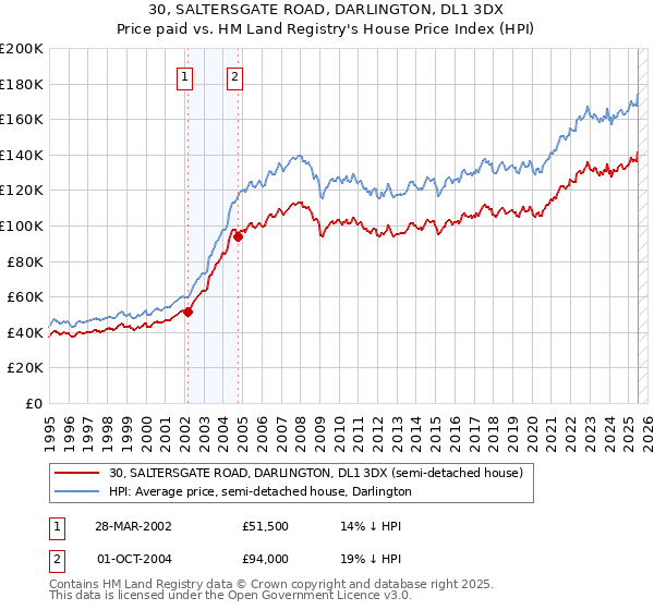 30, SALTERSGATE ROAD, DARLINGTON, DL1 3DX: Price paid vs HM Land Registry's House Price Index