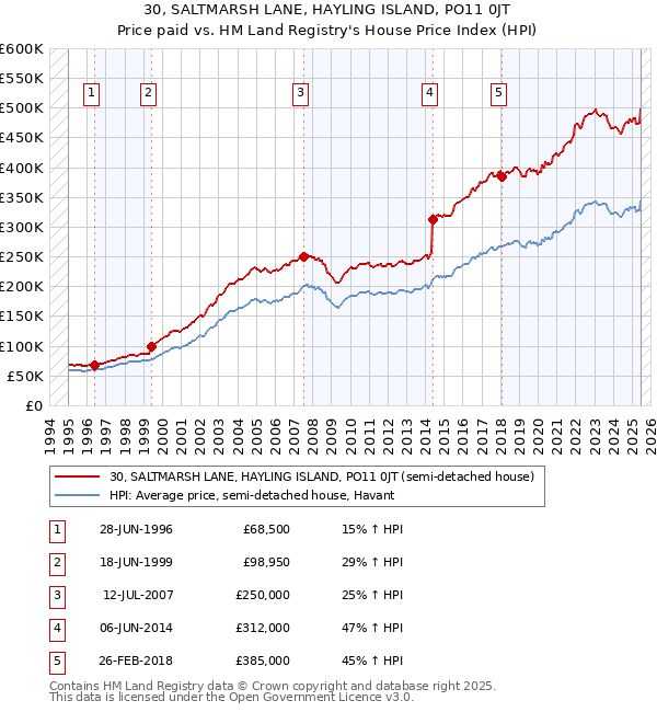 30, SALTMARSH LANE, HAYLING ISLAND, PO11 0JT: Price paid vs HM Land Registry's House Price Index