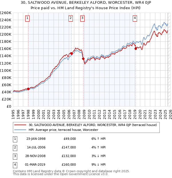 30, SALTWOOD AVENUE, BERKELEY ALFORD, WORCESTER, WR4 0JP: Price paid vs HM Land Registry's House Price Index