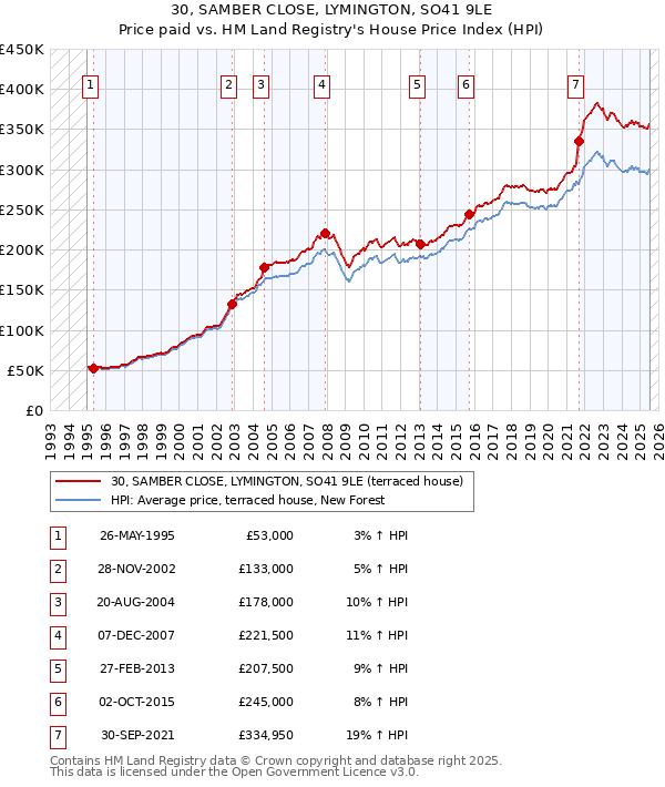 30, SAMBER CLOSE, LYMINGTON, SO41 9LE: Price paid vs HM Land Registry's House Price Index