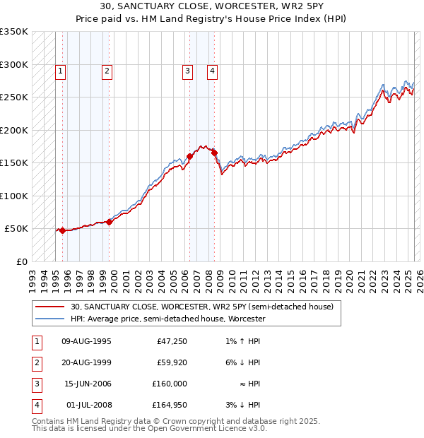 30, SANCTUARY CLOSE, WORCESTER, WR2 5PY: Price paid vs HM Land Registry's House Price Index